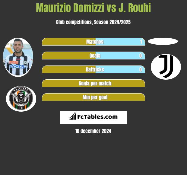 Maurizio Domizzi vs J. Rouhi h2h player stats