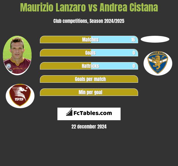 Maurizio Lanzaro vs Andrea Cistana h2h player stats