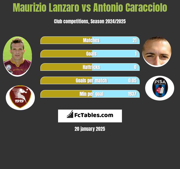 Maurizio Lanzaro vs Antonio Caracciolo h2h player stats