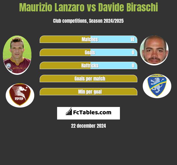 Maurizio Lanzaro vs Davide Biraschi h2h player stats