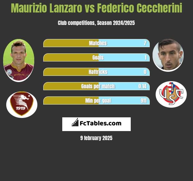 Maurizio Lanzaro vs Federico Ceccherini h2h player stats