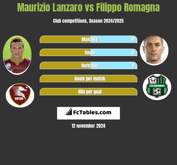 Maurizio Lanzaro vs Filippo Romagna h2h player stats