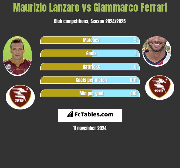 Maurizio Lanzaro vs Giammarco Ferrari h2h player stats