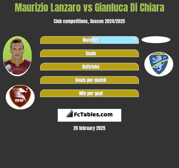 Maurizio Lanzaro vs Gianluca Di Chiara h2h player stats