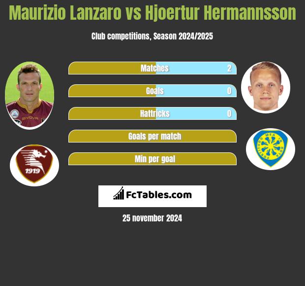 Maurizio Lanzaro vs Hjoertur Hermannsson h2h player stats