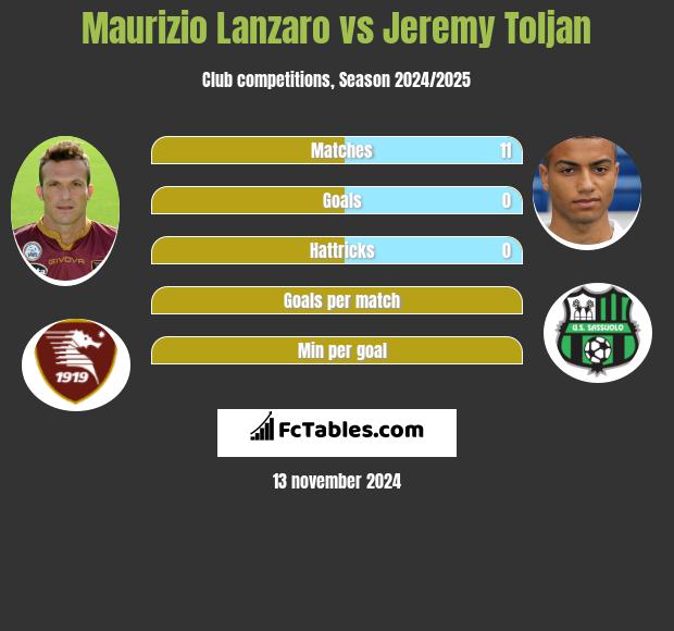 Maurizio Lanzaro vs Jeremy Toljan h2h player stats