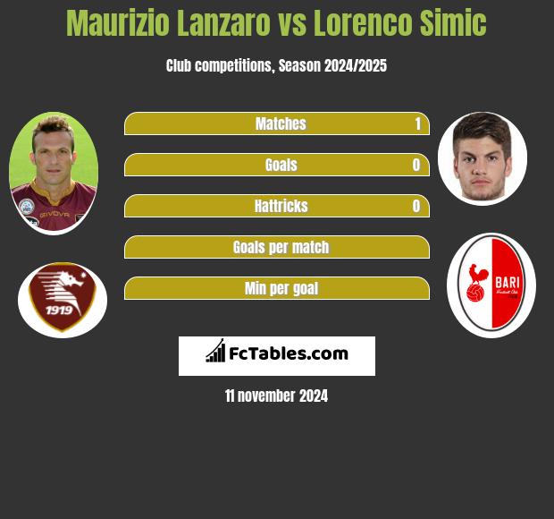 Maurizio Lanzaro vs Lorenco Simic h2h player stats