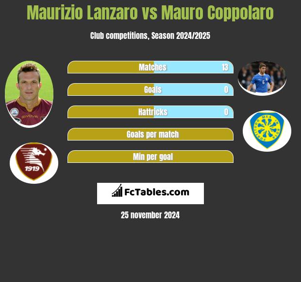 Maurizio Lanzaro vs Mauro Coppolaro h2h player stats