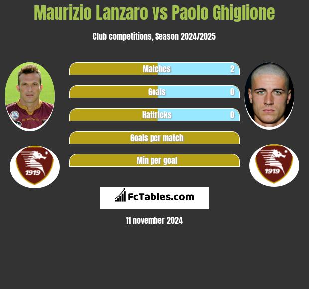 Maurizio Lanzaro vs Paolo Ghiglione h2h player stats