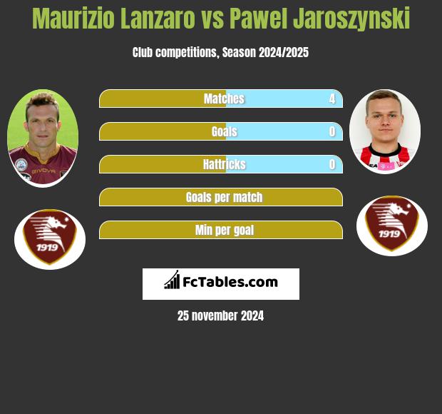 Maurizio Lanzaro vs Paweł Jaroszyński h2h player stats