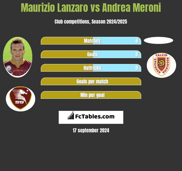 Maurizio Lanzaro vs Andrea Meroni h2h player stats