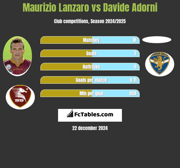 Maurizio Lanzaro vs Davide Adorni h2h player stats