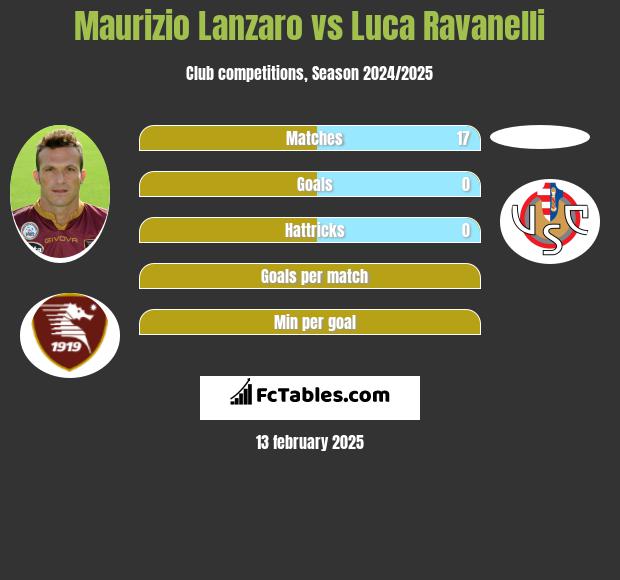 Maurizio Lanzaro vs Luca Ravanelli h2h player stats