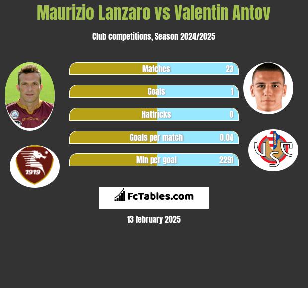 Maurizio Lanzaro vs Valentin Antov h2h player stats