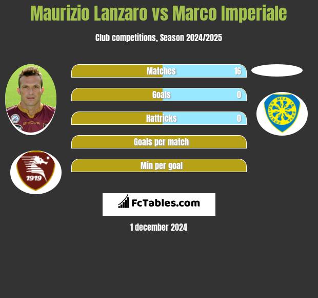 Maurizio Lanzaro vs Marco Imperiale h2h player stats