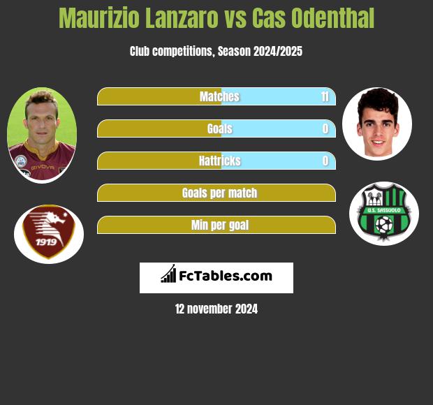 Maurizio Lanzaro vs Cas Odenthal h2h player stats