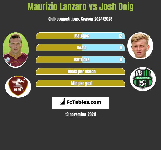 Maurizio Lanzaro vs Josh Doig h2h player stats