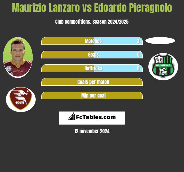 Maurizio Lanzaro vs Edoardo Pieragnolo h2h player stats