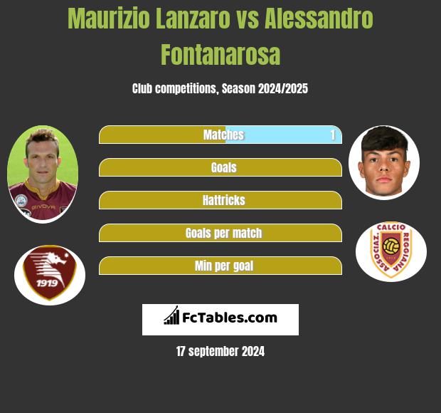 Maurizio Lanzaro vs Alessandro Fontanarosa h2h player stats