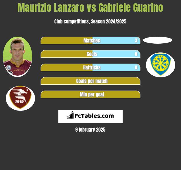 Maurizio Lanzaro vs Gabriele Guarino h2h player stats