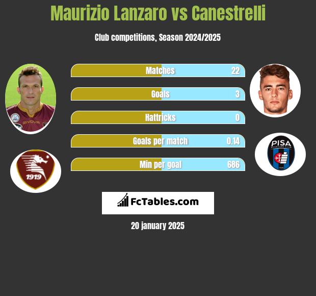 Maurizio Lanzaro vs Canestrelli h2h player stats