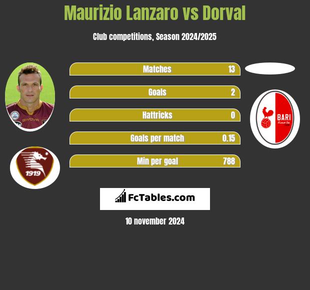 Maurizio Lanzaro vs Dorval h2h player stats