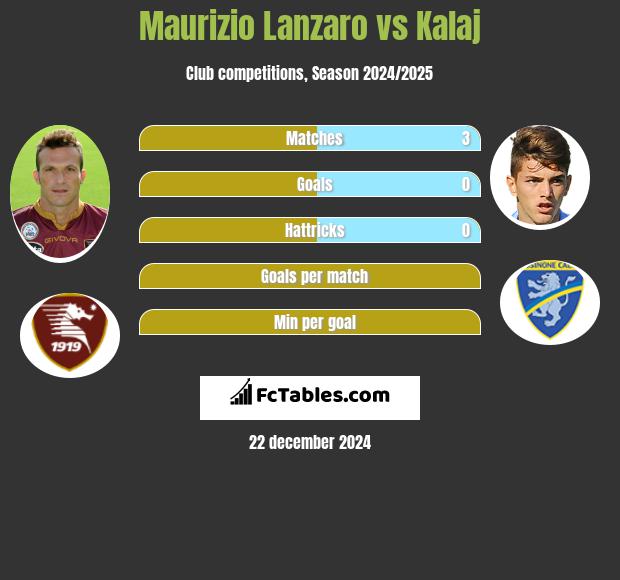 Maurizio Lanzaro vs Kalaj h2h player stats