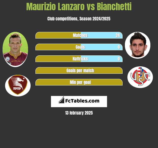 Maurizio Lanzaro vs Bianchetti h2h player stats