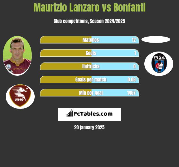 Maurizio Lanzaro vs Bonfanti h2h player stats