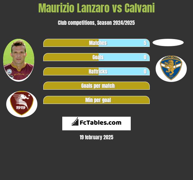 Maurizio Lanzaro vs Calvani h2h player stats