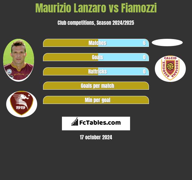 Maurizio Lanzaro vs Fiamozzi h2h player stats