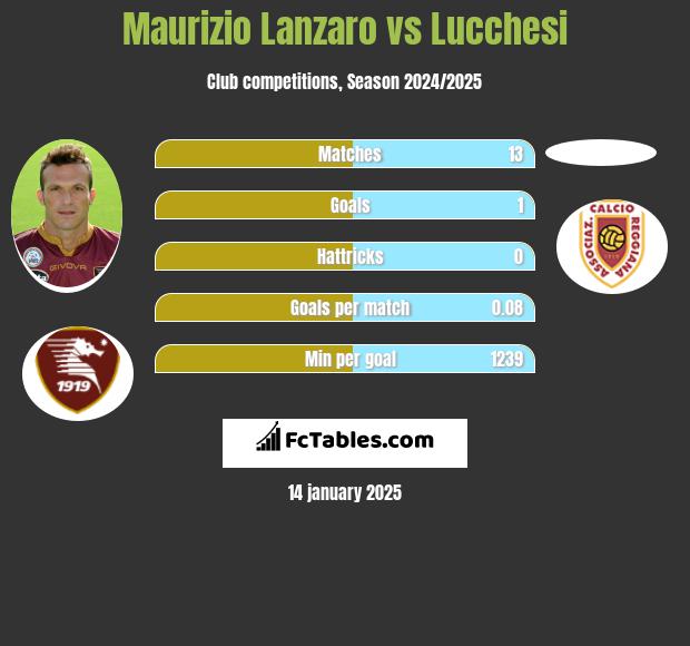 Maurizio Lanzaro vs Lucchesi h2h player stats