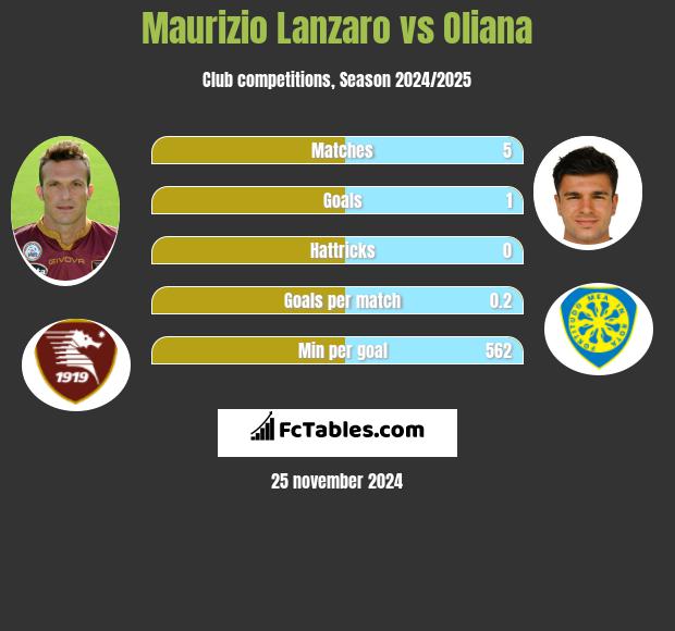 Maurizio Lanzaro vs Oliana h2h player stats