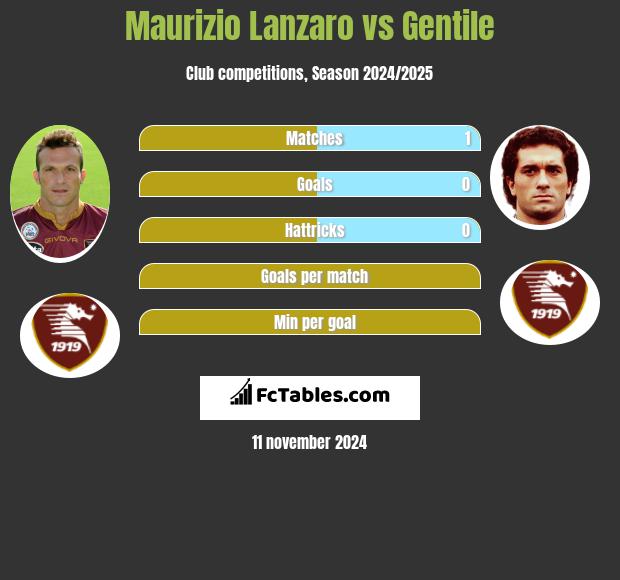 Maurizio Lanzaro vs Gentile h2h player stats