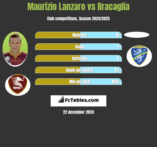 Maurizio Lanzaro vs Bracaglia h2h player stats