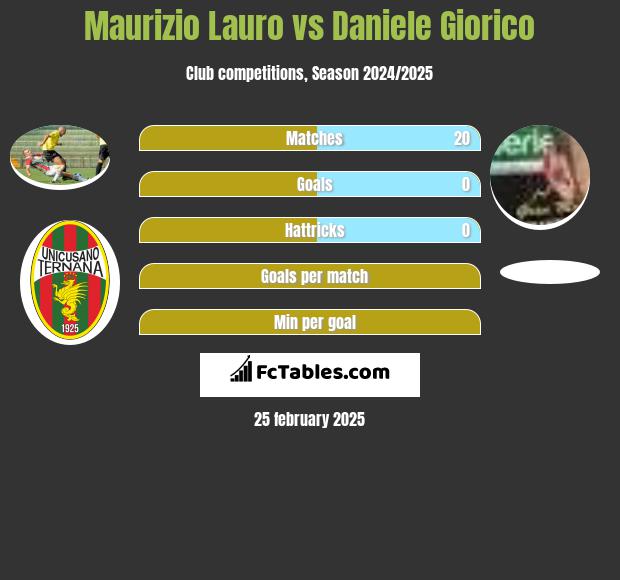 Maurizio Lauro vs Daniele Giorico h2h player stats