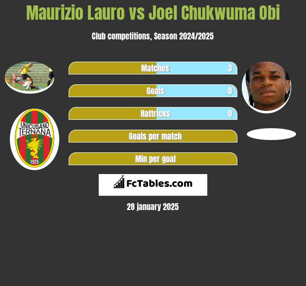 Maurizio Lauro vs Joel Chukwuma Obi h2h player stats