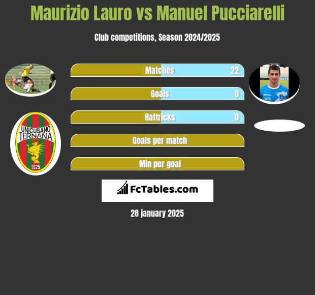 Maurizio Lauro vs Manuel Pucciarelli h2h player stats