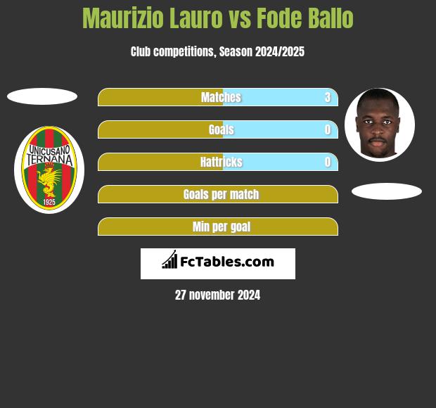 Maurizio Lauro vs Fode Ballo h2h player stats