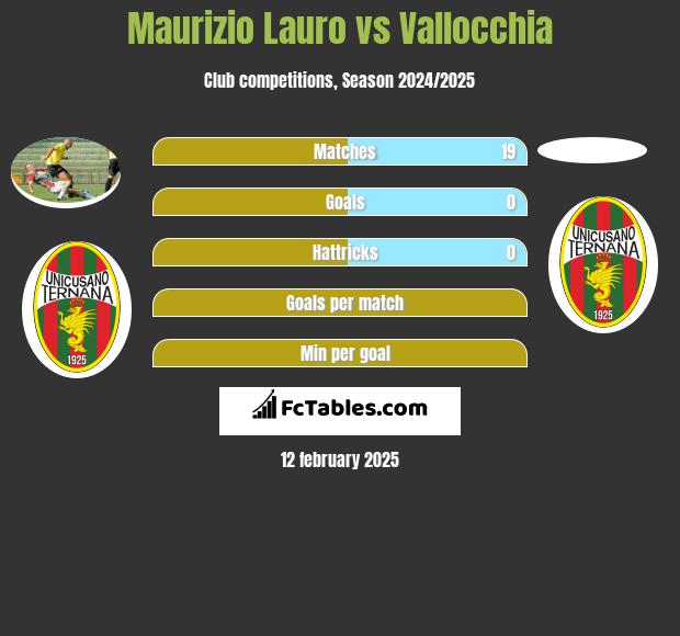 Maurizio Lauro vs Vallocchia h2h player stats