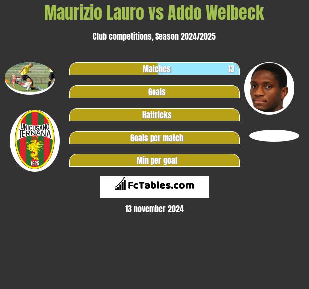 Maurizio Lauro vs Addo Welbeck h2h player stats