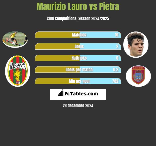 Maurizio Lauro vs Pietra h2h player stats