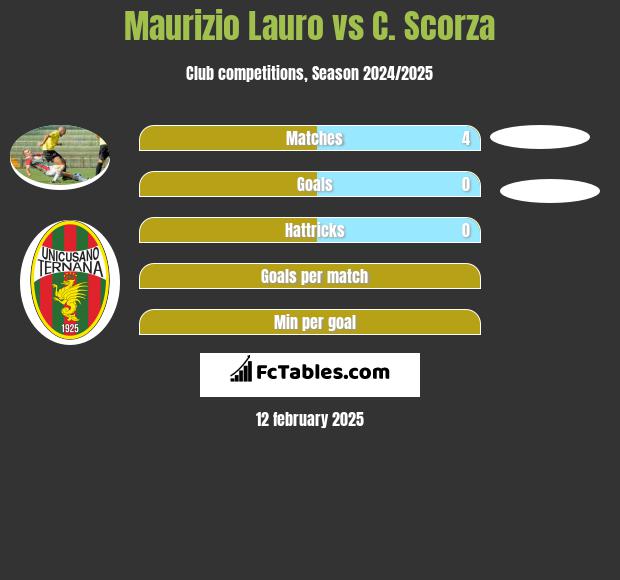 Maurizio Lauro vs C. Scorza h2h player stats