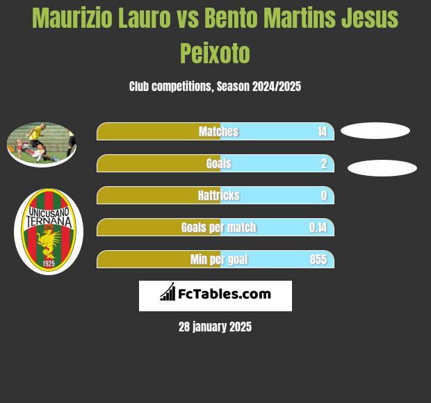 Maurizio Lauro vs Bento Martins Jesus Peixoto h2h player stats