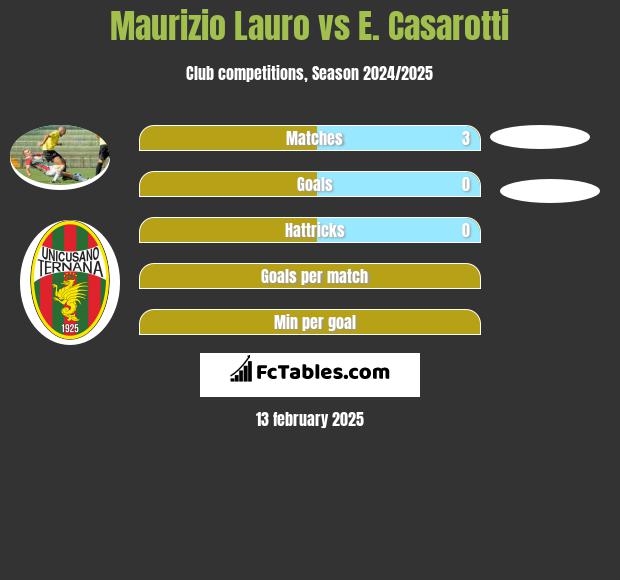 Maurizio Lauro vs E. Casarotti h2h player stats