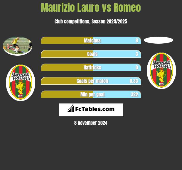 Maurizio Lauro vs Romeo h2h player stats