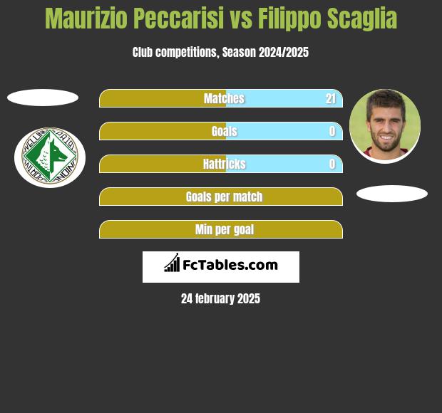 Maurizio Peccarisi vs Filippo Scaglia h2h player stats