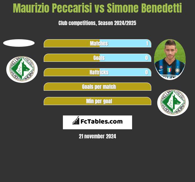 Maurizio Peccarisi vs Simone Benedetti h2h player stats