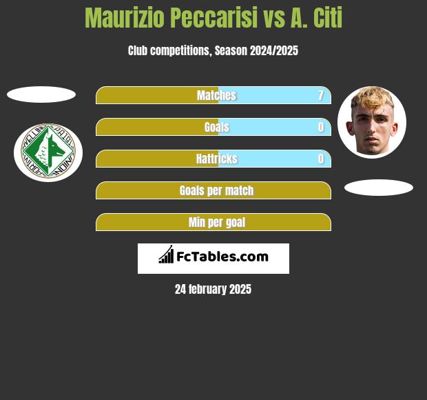 Maurizio Peccarisi vs A. Citi h2h player stats