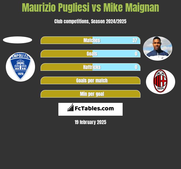 Maurizio Pugliesi vs Mike Maignan h2h player stats